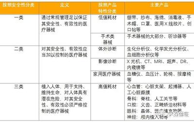 全面解析 醫(yī)療器械一類、二類、三類及其核心區(qū)別