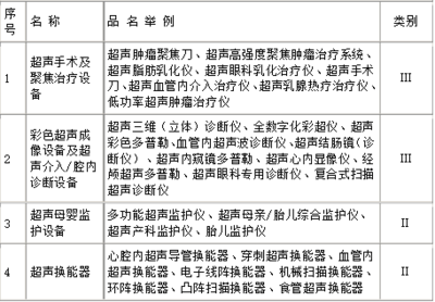 一類醫療器械目錄大全 常見產品分類與示例